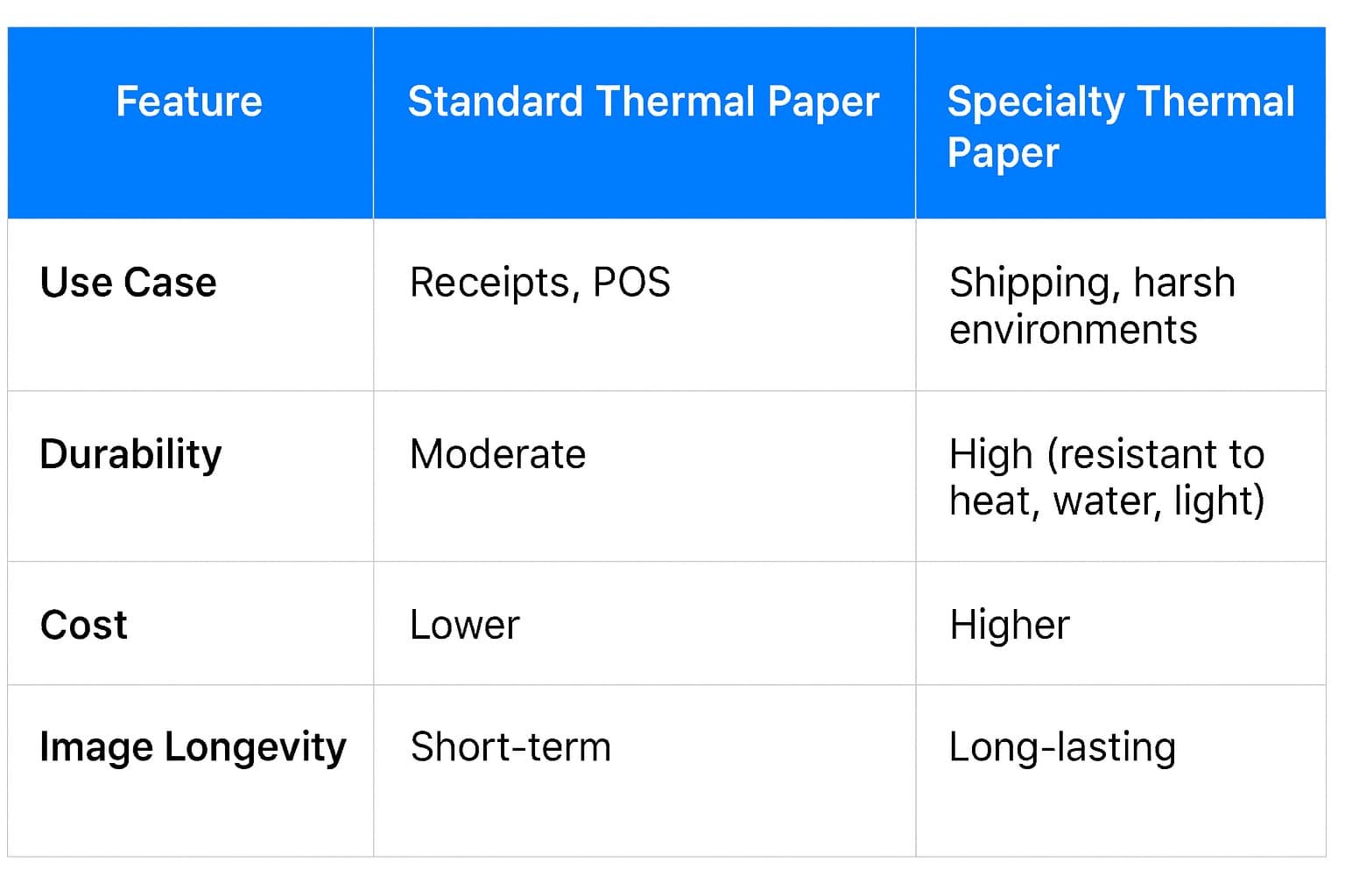 A comparison table showing Standard Thermal Paper and Specialty Thermal Paper across four features: Use Case, Durability, Cost, and Image Longevity.